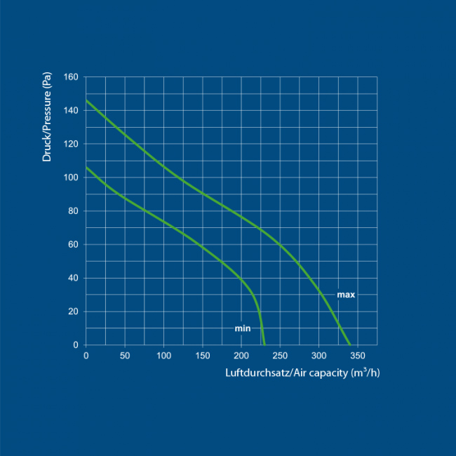 Odhlučnený ventilátor Metal 125 : 230 - 340 m³/h