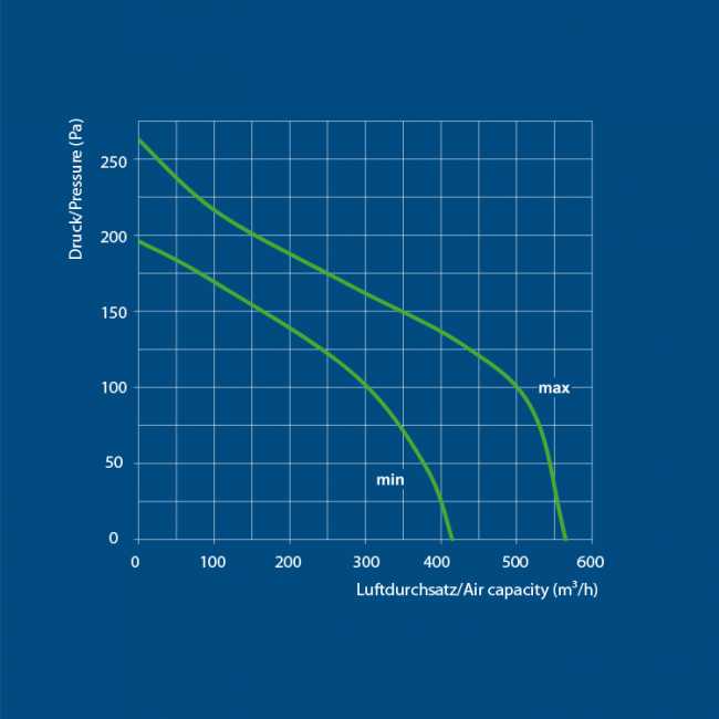 Odhlučnený ventilátor Metal 160 : 405-555 m³/h