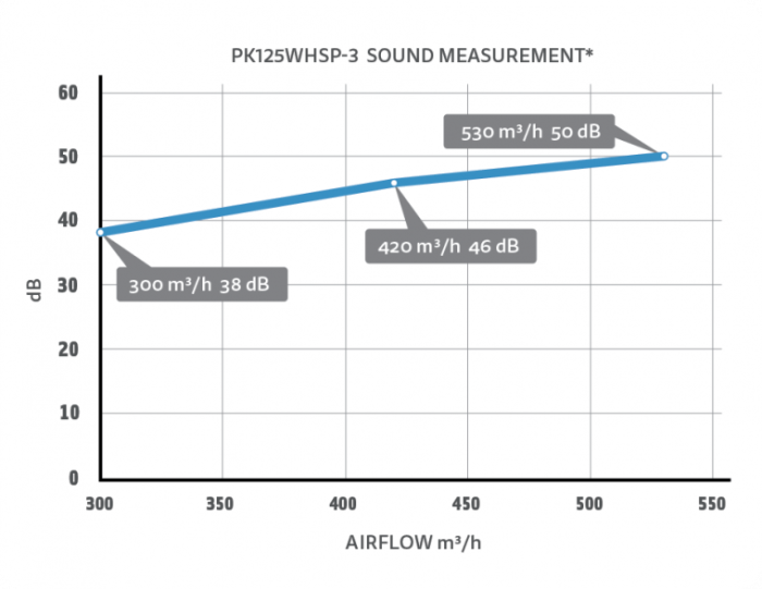 Odhlučnený ventilátor PK Whisperblower 3 rýchlostný, 300 – 420 - 530m3/h , priemer 125mm