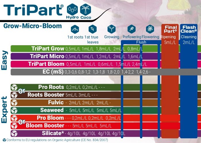 Terra Aquatica TriPart Grow 1L